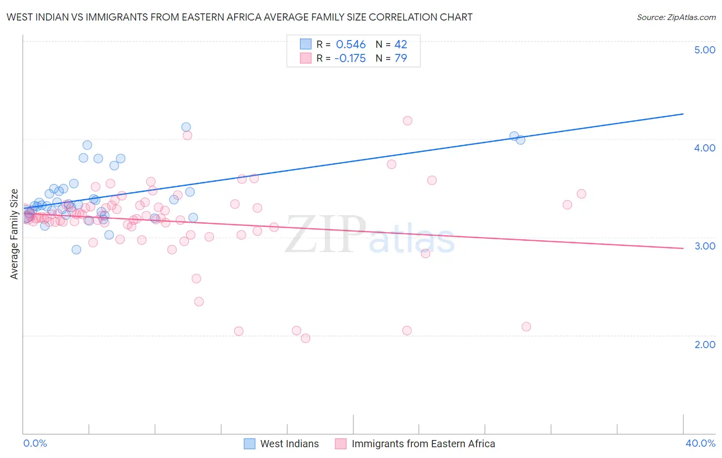 West Indian vs Immigrants from Eastern Africa Average Family Size