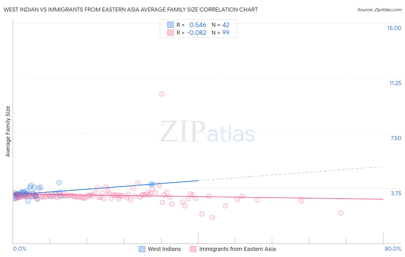 West Indian vs Immigrants from Eastern Asia Average Family Size