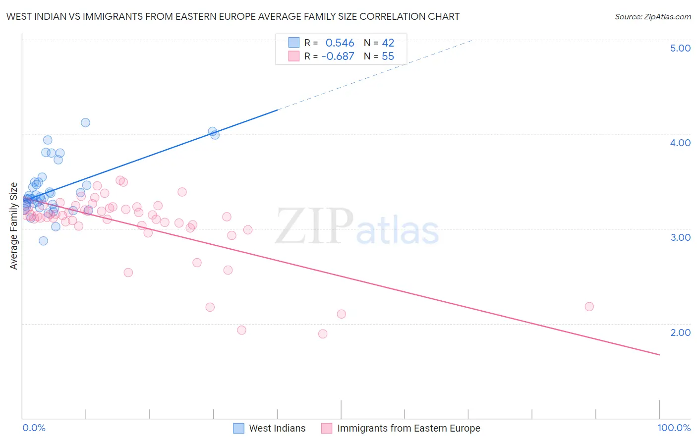 West Indian vs Immigrants from Eastern Europe Average Family Size