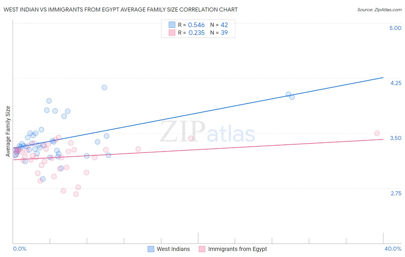 West Indian vs Immigrants from Egypt Average Family Size