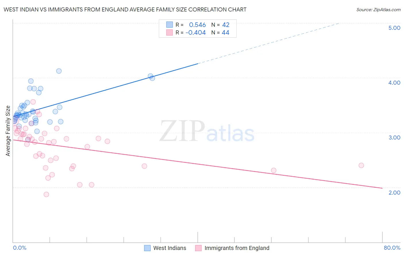 West Indian vs Immigrants from England Average Family Size