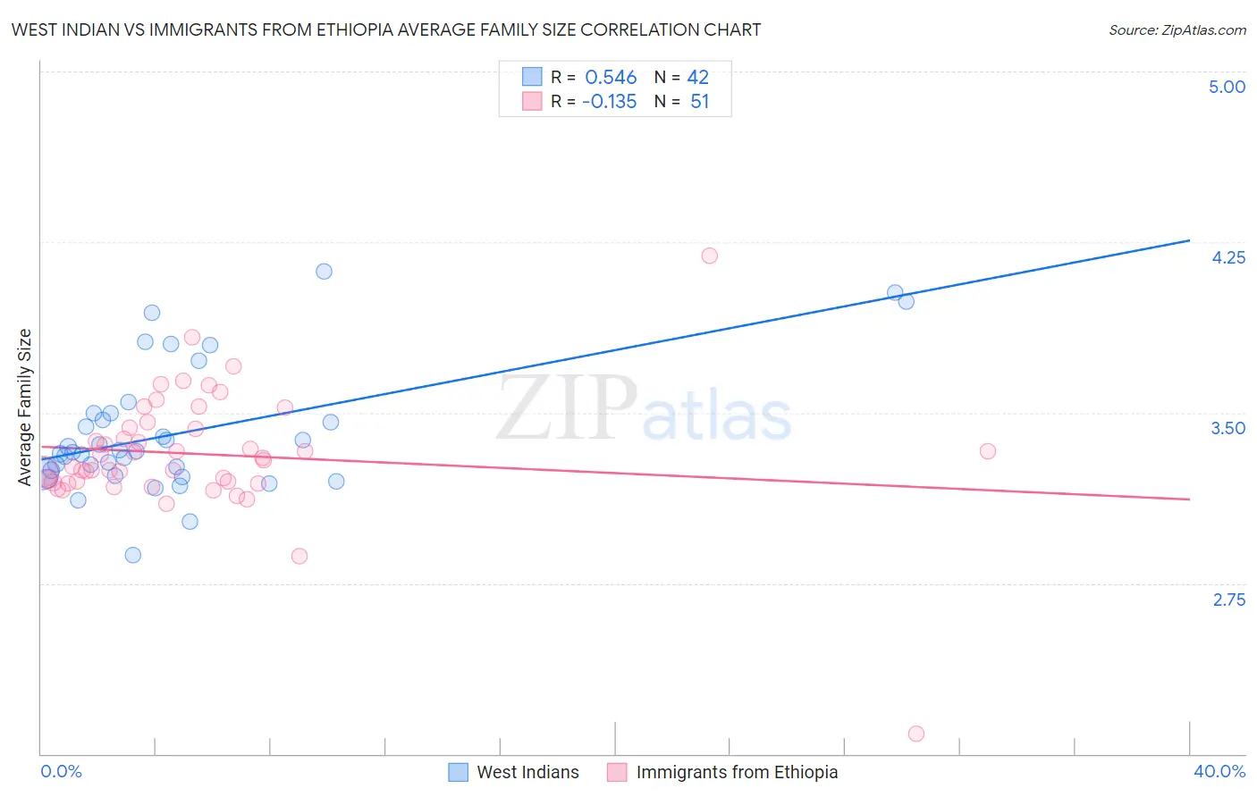 West Indian vs Immigrants from Ethiopia Average Family Size