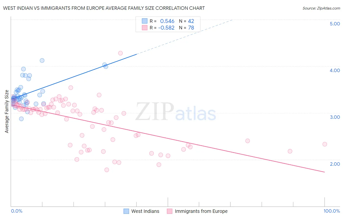 West Indian vs Immigrants from Europe Average Family Size
