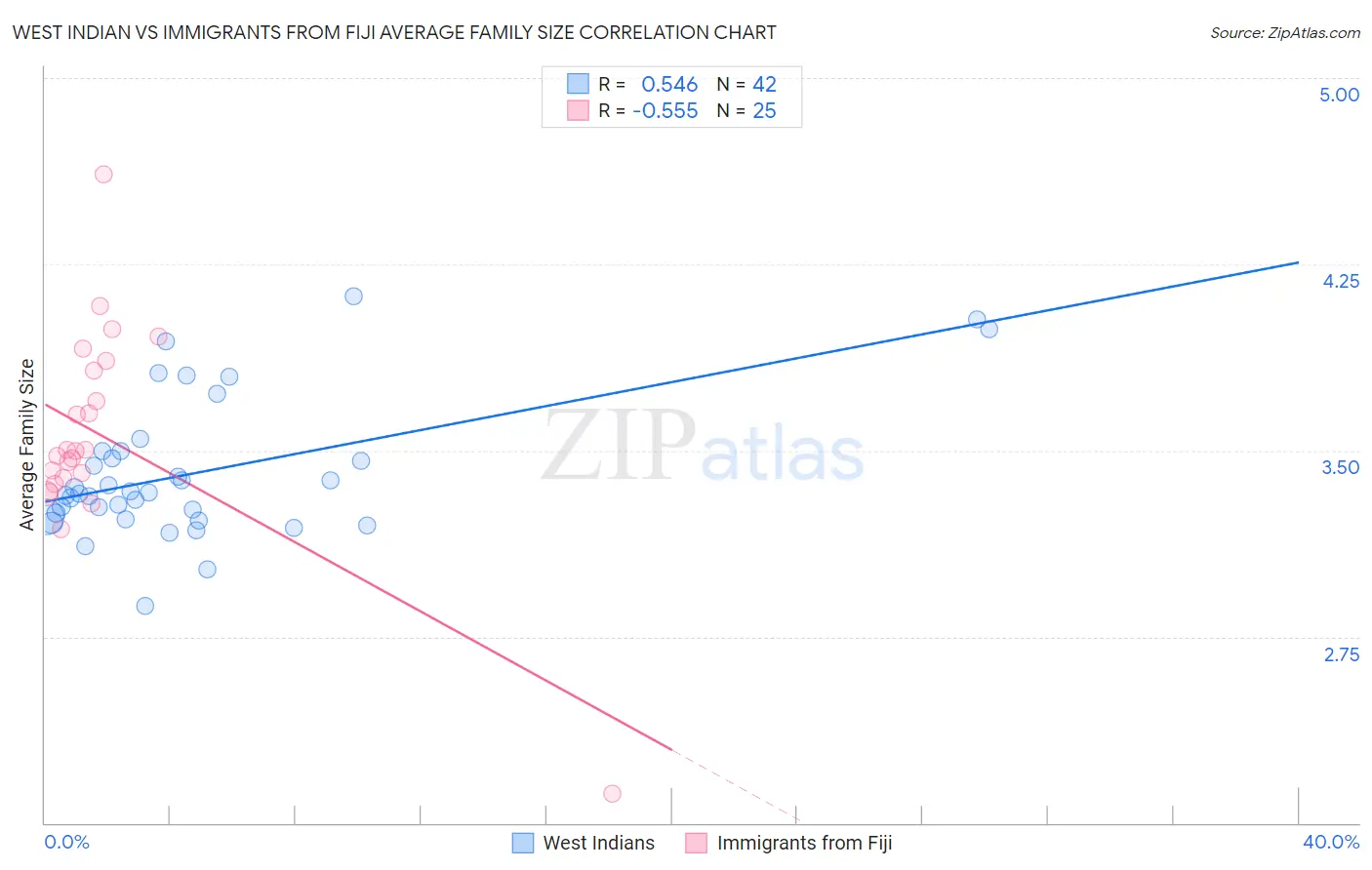 West Indian vs Immigrants from Fiji Average Family Size