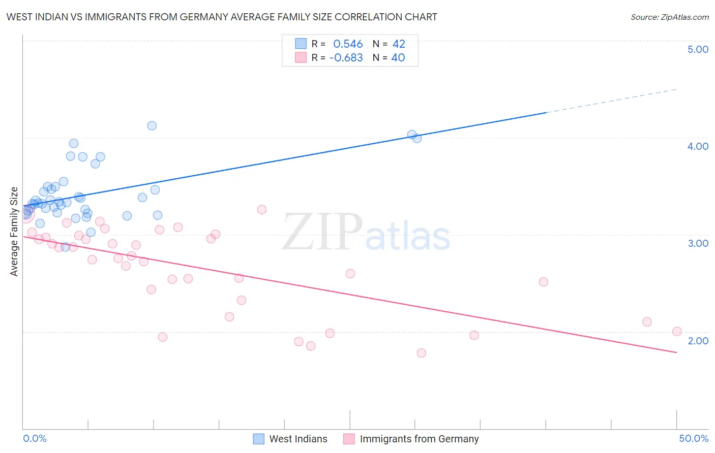 West Indian vs Immigrants from Germany Average Family Size