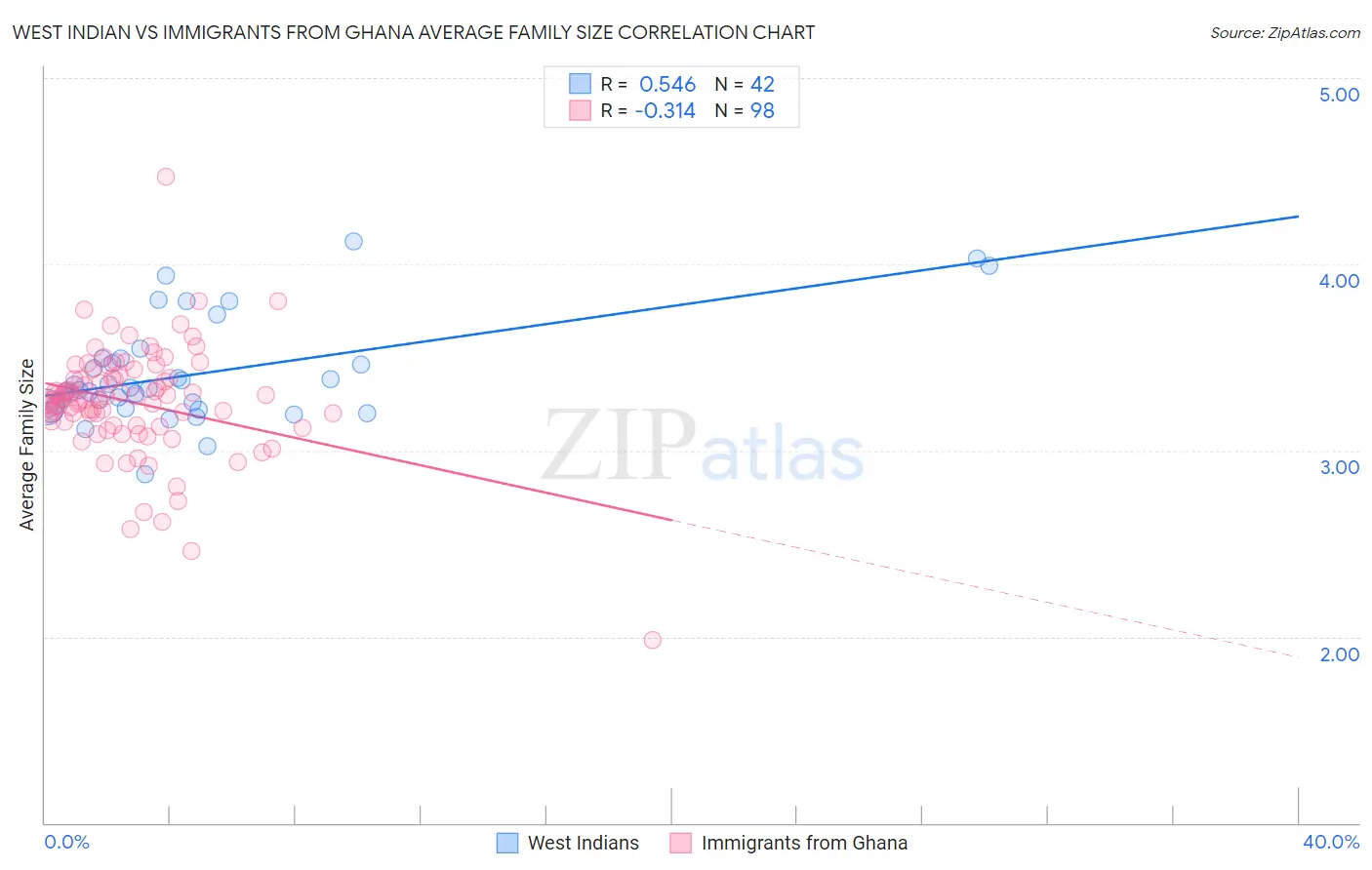 West Indian vs Immigrants from Ghana Average Family Size
