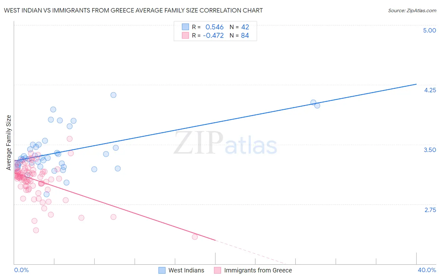 West Indian vs Immigrants from Greece Average Family Size