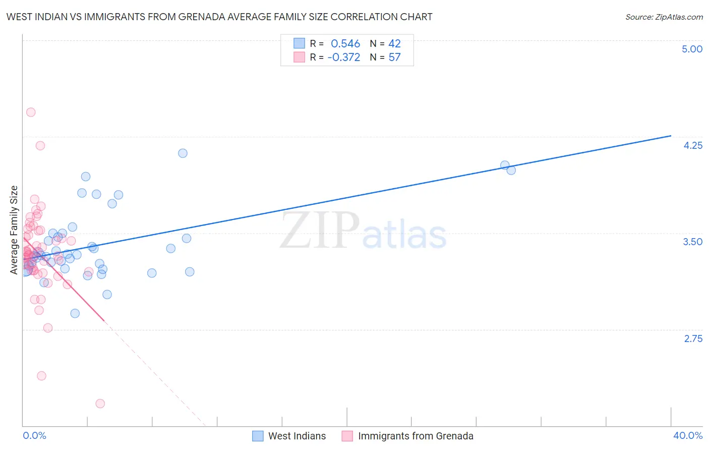 West Indian vs Immigrants from Grenada Average Family Size