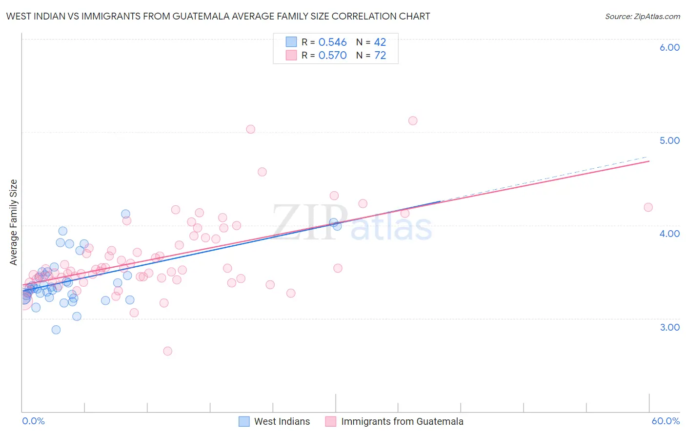 West Indian vs Immigrants from Guatemala Average Family Size