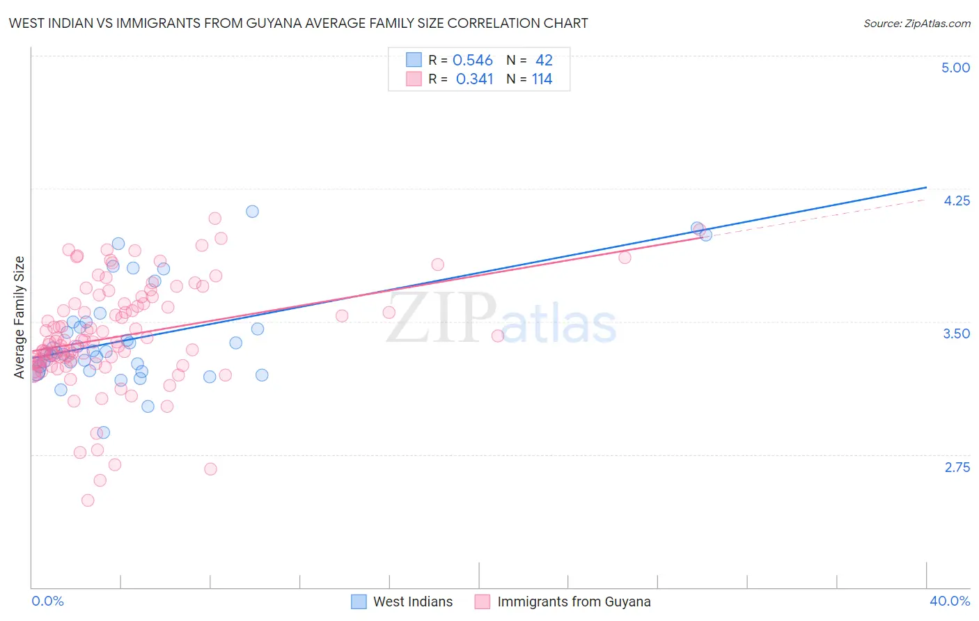 West Indian vs Immigrants from Guyana Average Family Size