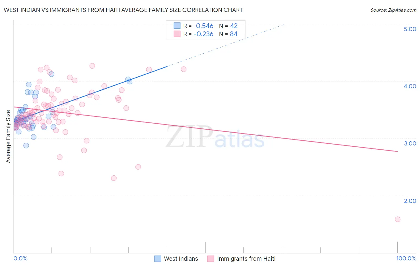 West Indian vs Immigrants from Haiti Average Family Size