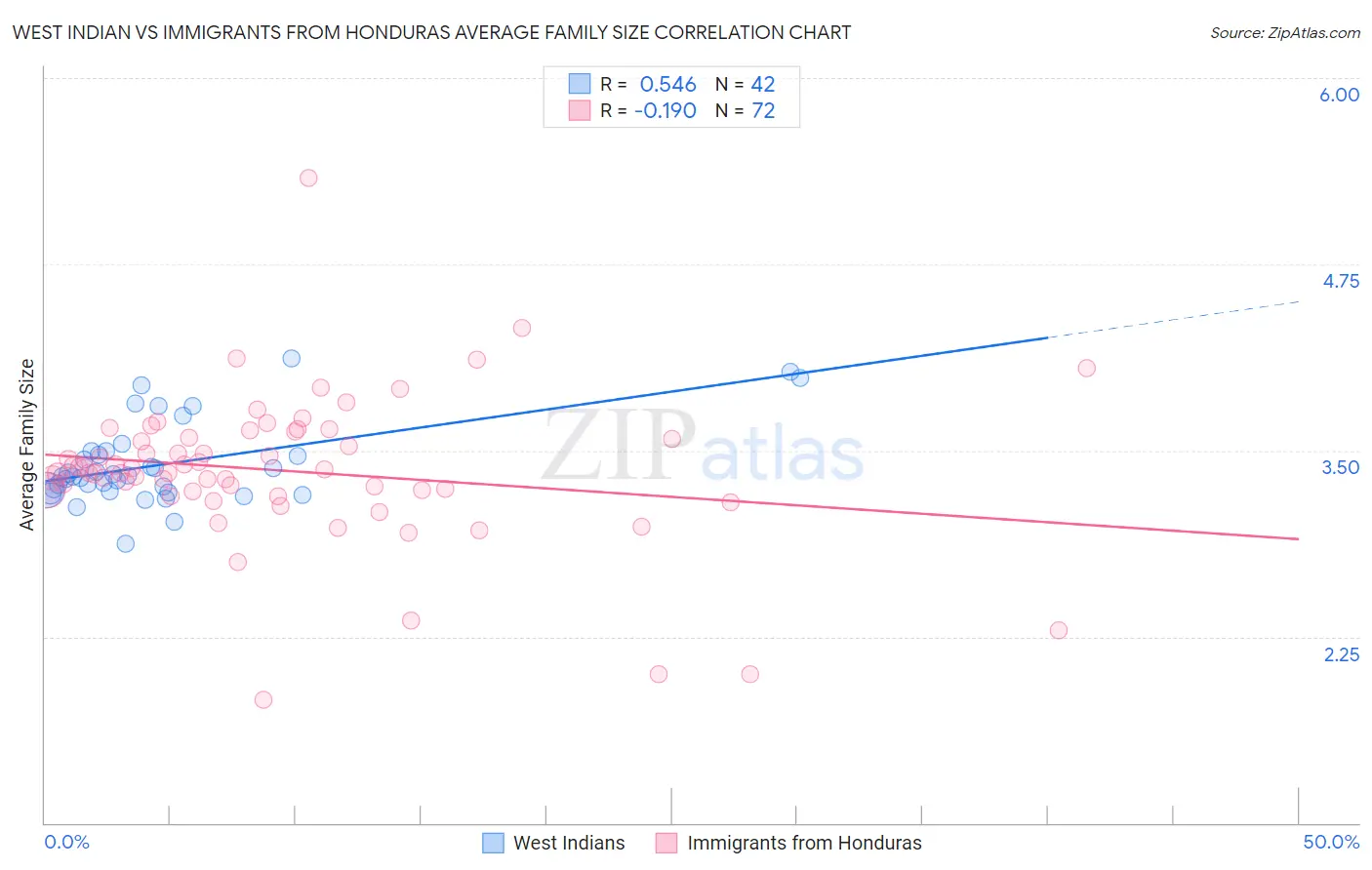 West Indian vs Immigrants from Honduras Average Family Size