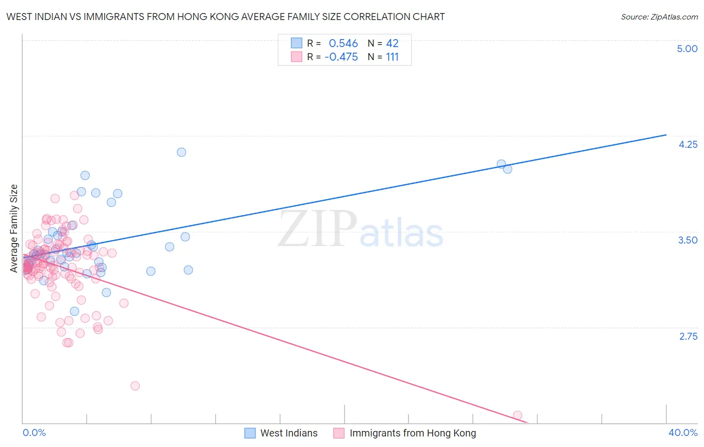 West Indian vs Immigrants from Hong Kong Average Family Size