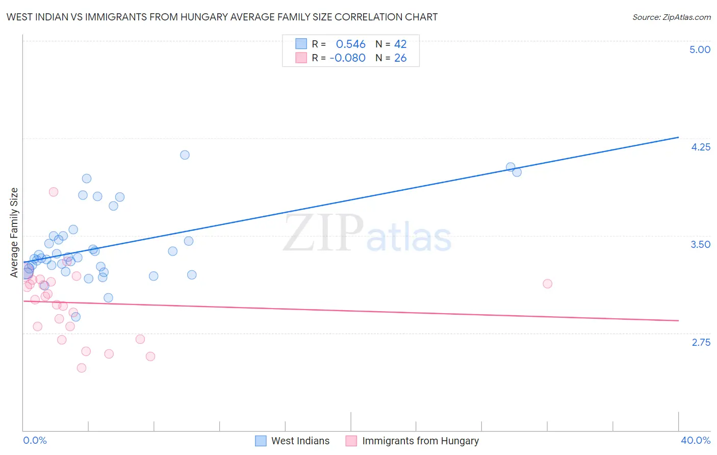 West Indian vs Immigrants from Hungary Average Family Size