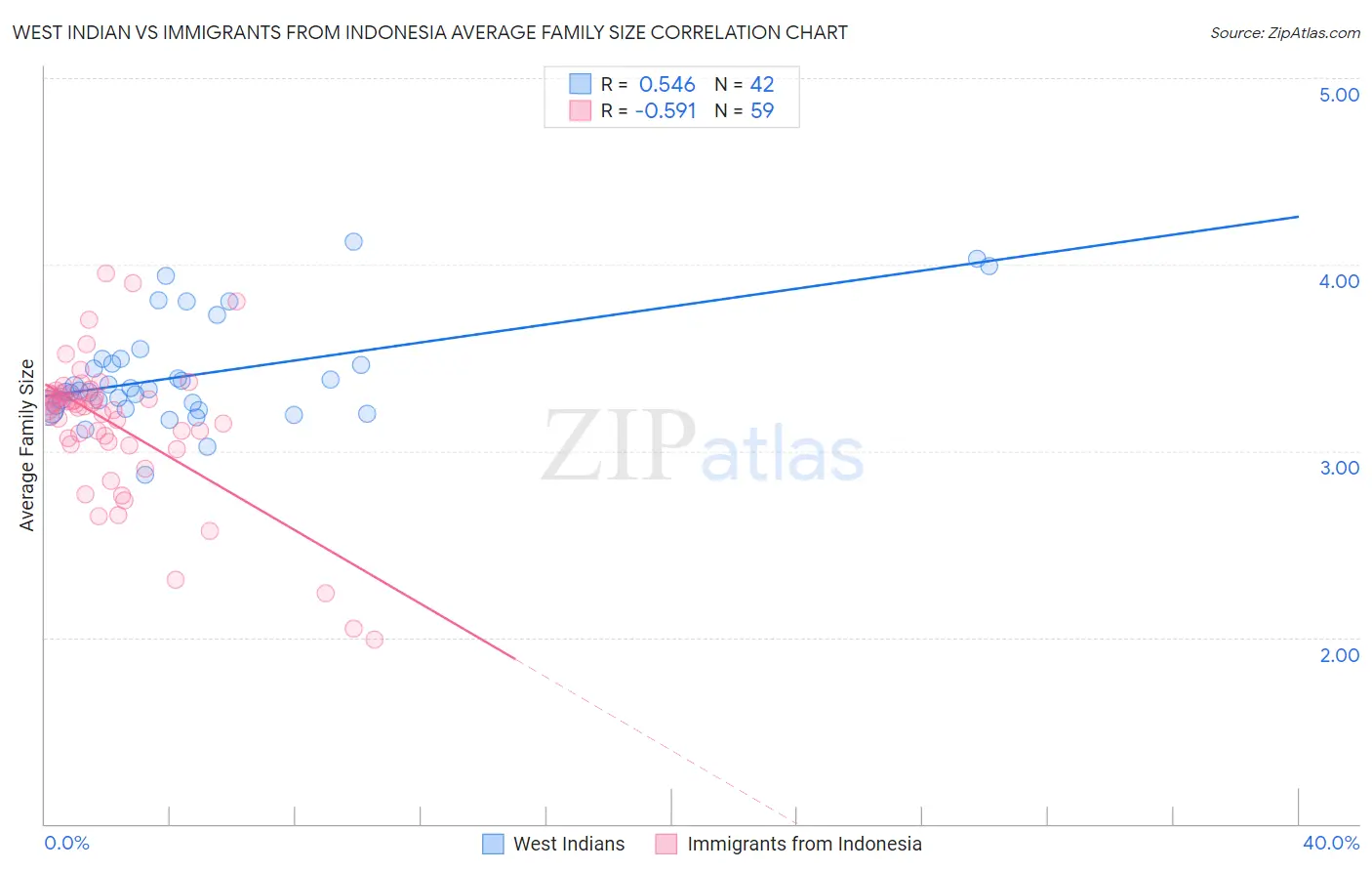 West Indian vs Immigrants from Indonesia Average Family Size