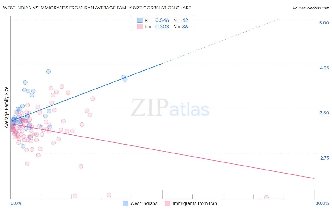West Indian vs Immigrants from Iran Average Family Size