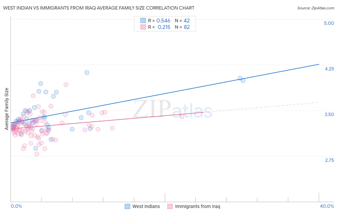 West Indian vs Immigrants from Iraq Average Family Size