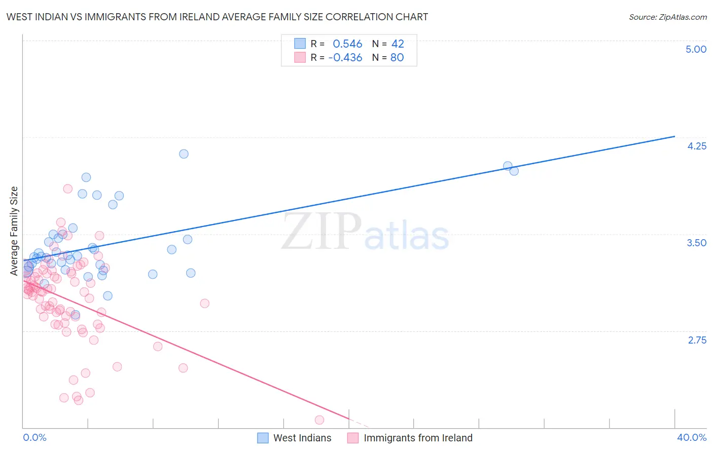 West Indian vs Immigrants from Ireland Average Family Size