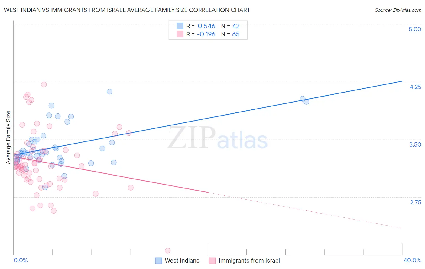 West Indian vs Immigrants from Israel Average Family Size