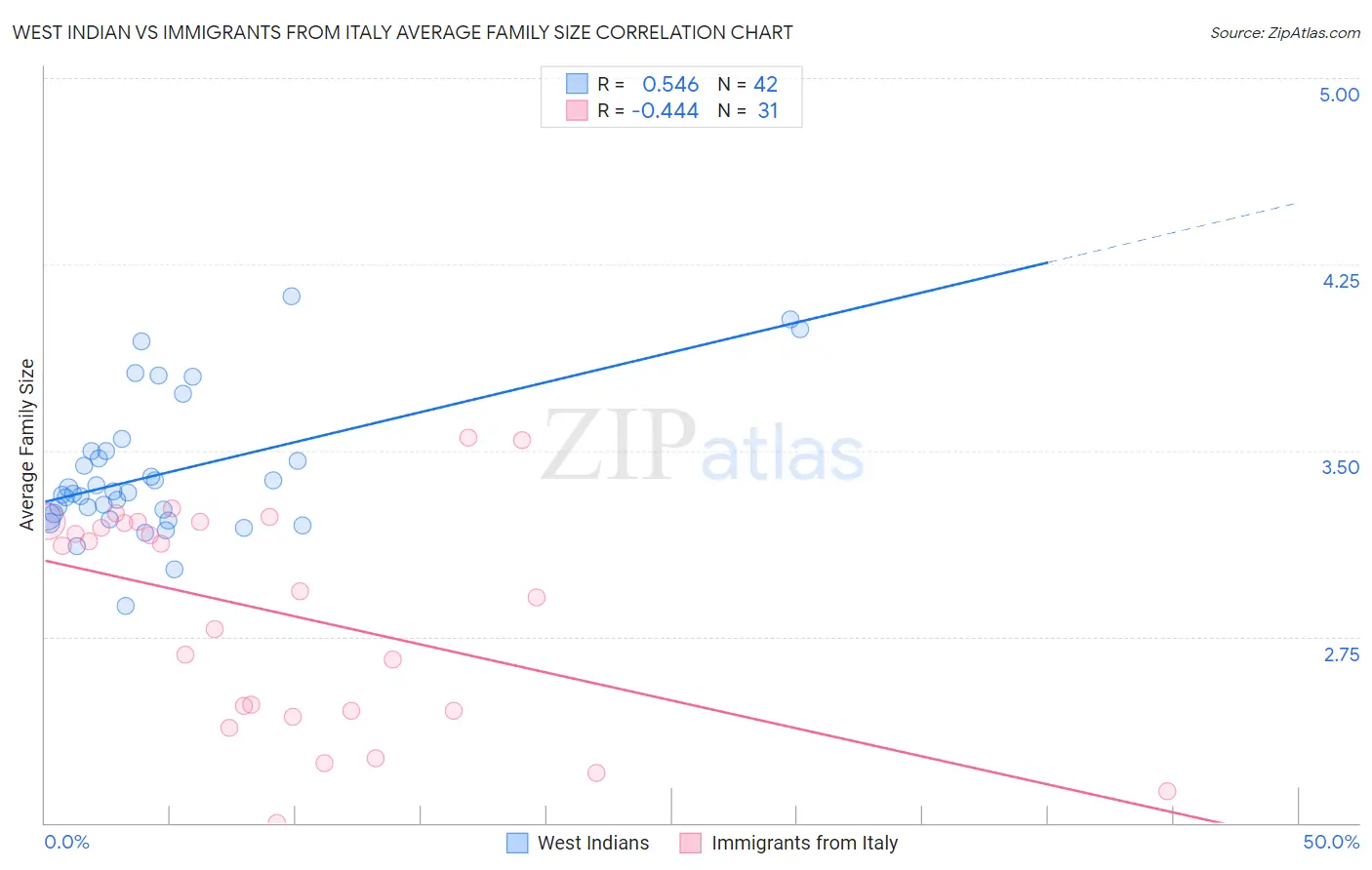 West Indian vs Immigrants from Italy Average Family Size