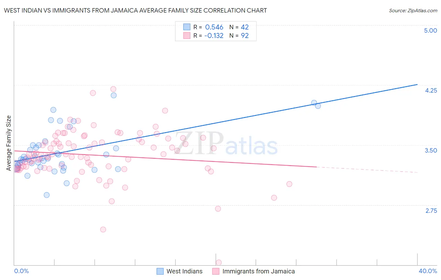 West Indian vs Immigrants from Jamaica Average Family Size