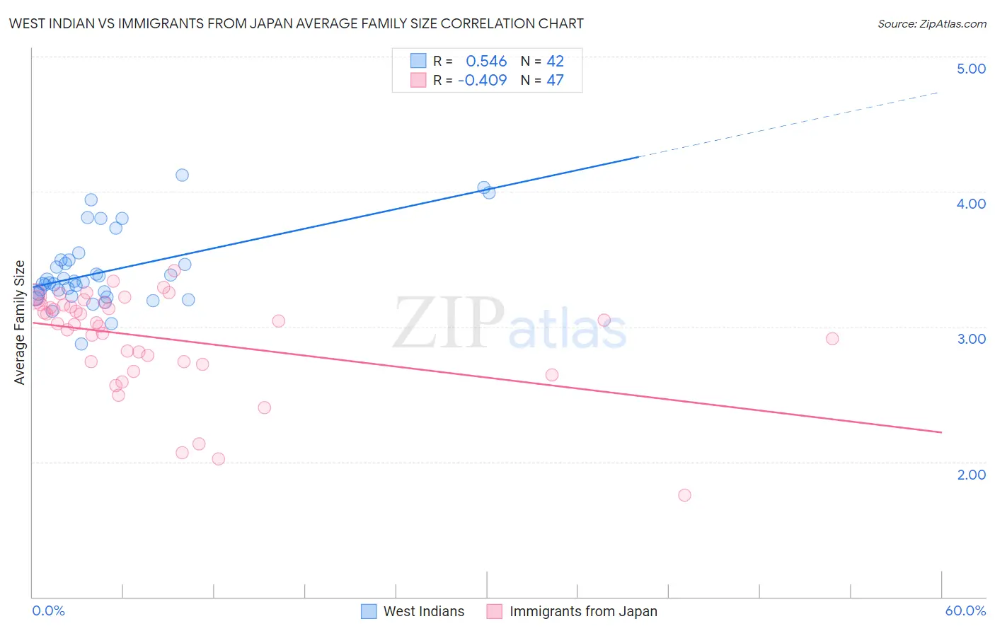 West Indian vs Immigrants from Japan Average Family Size