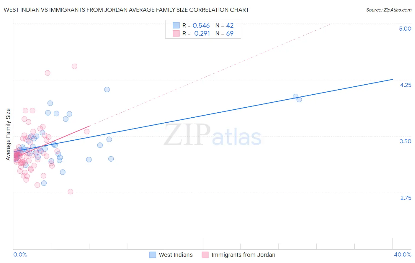 West Indian vs Immigrants from Jordan Average Family Size
