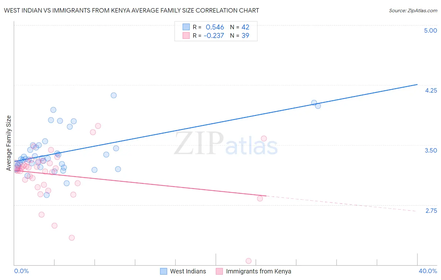 West Indian vs Immigrants from Kenya Average Family Size