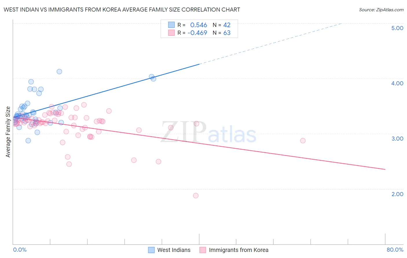 West Indian vs Immigrants from Korea Average Family Size