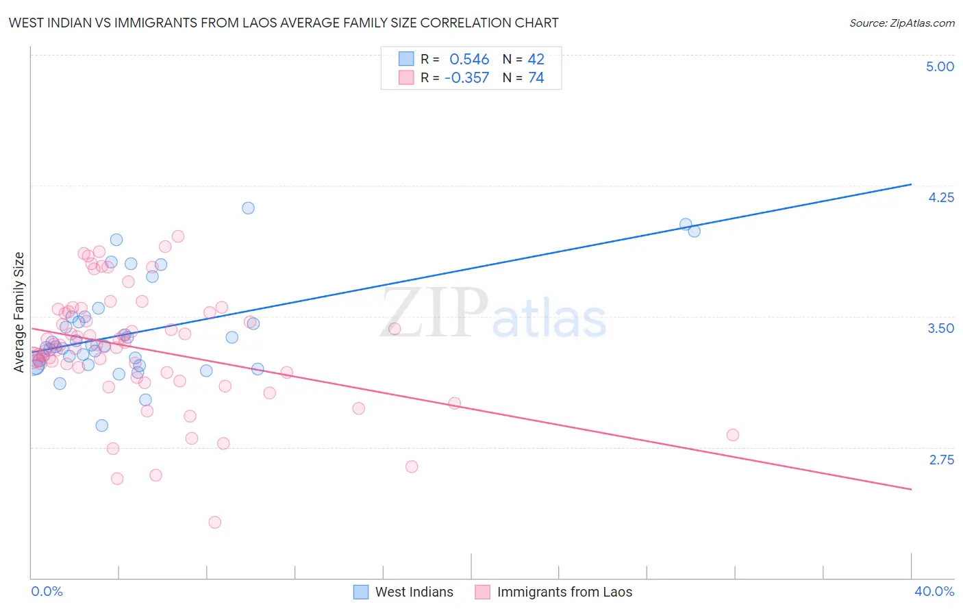 West Indian vs Immigrants from Laos Average Family Size