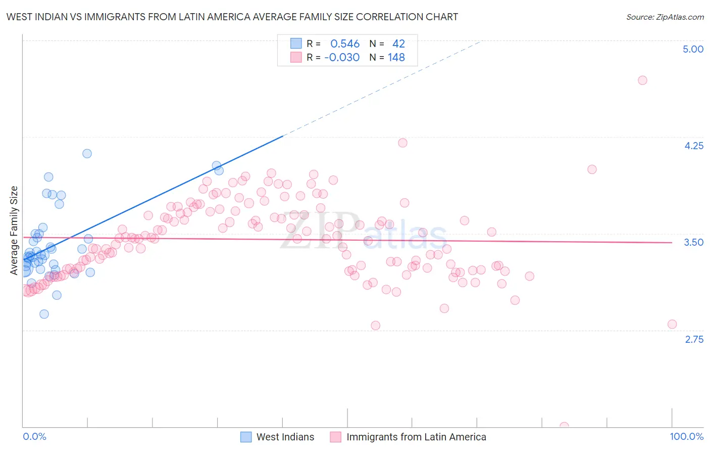 West Indian vs Immigrants from Latin America Average Family Size