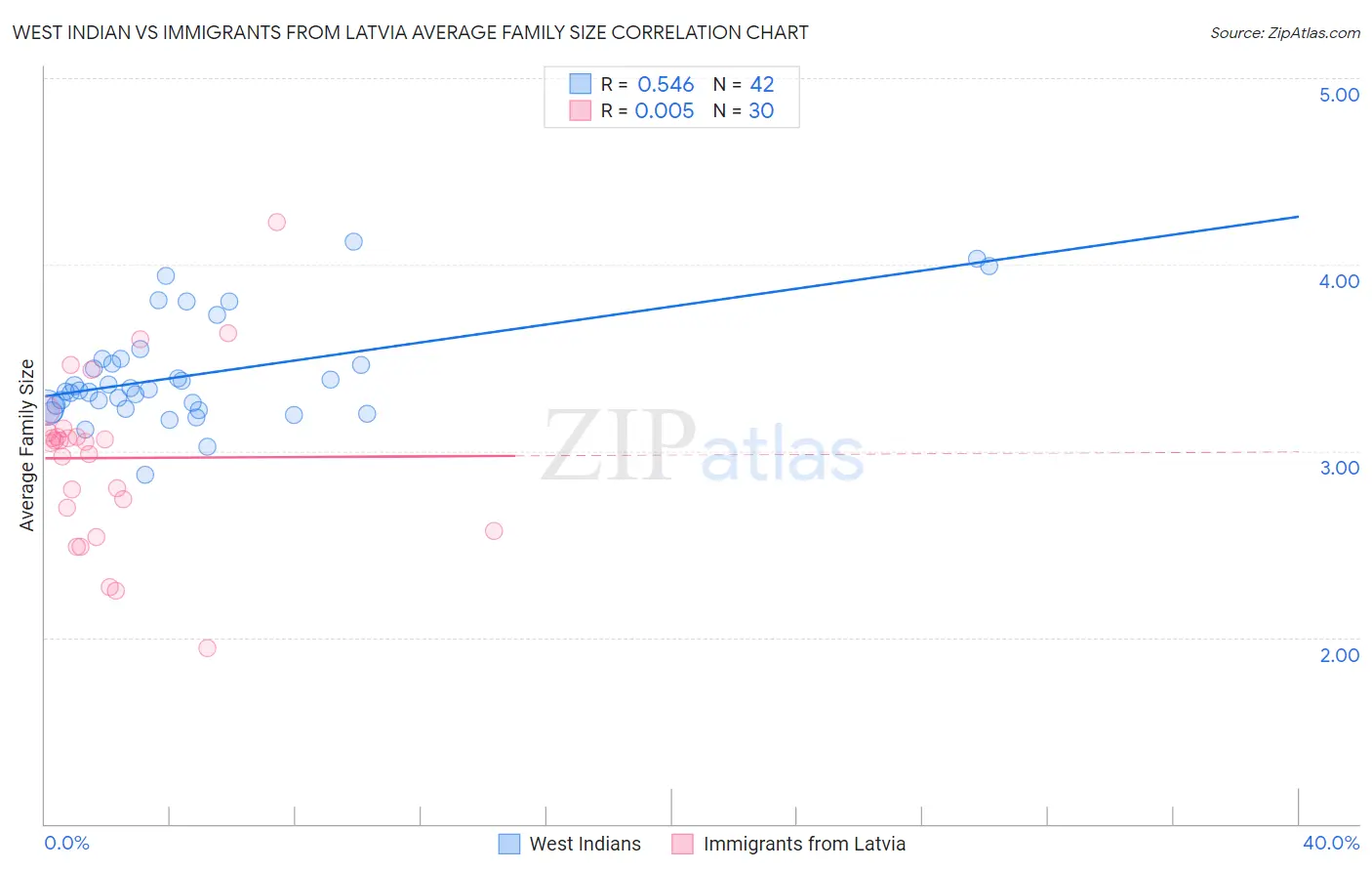 West Indian vs Immigrants from Latvia Average Family Size