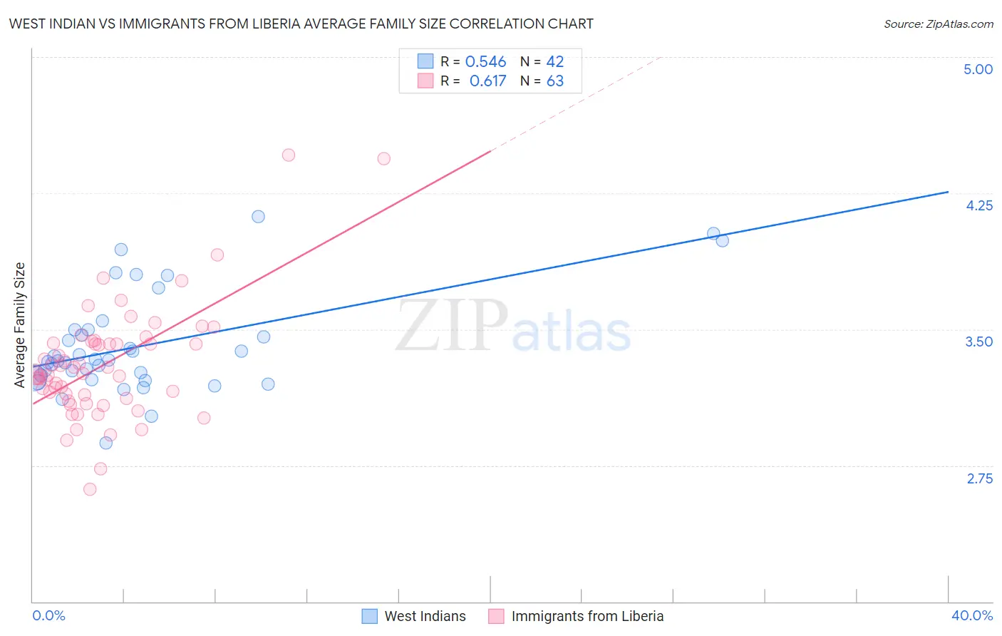 West Indian vs Immigrants from Liberia Average Family Size