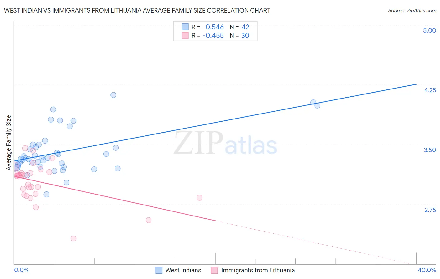 West Indian vs Immigrants from Lithuania Average Family Size