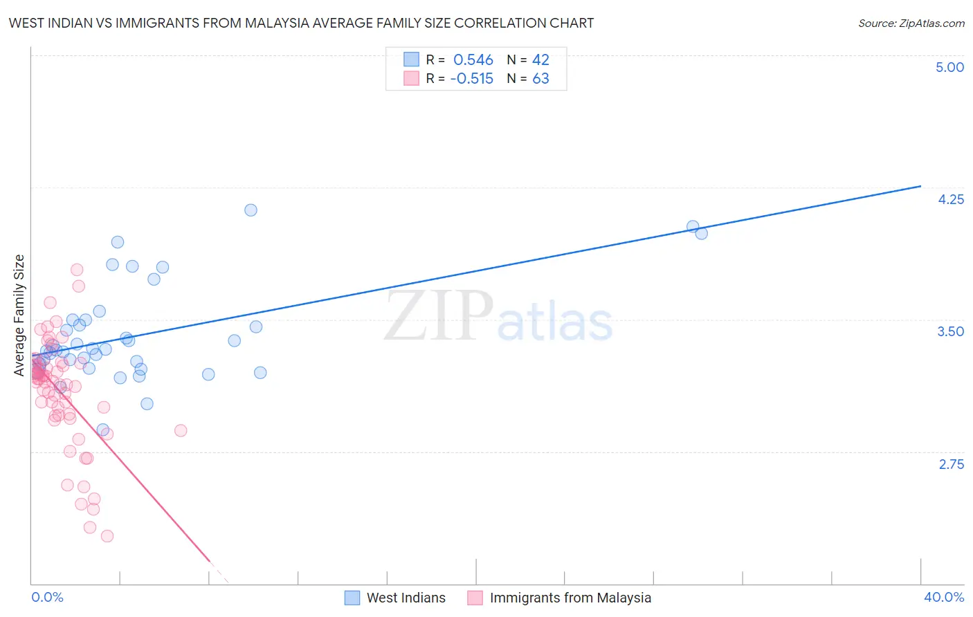 West Indian vs Immigrants from Malaysia Average Family Size