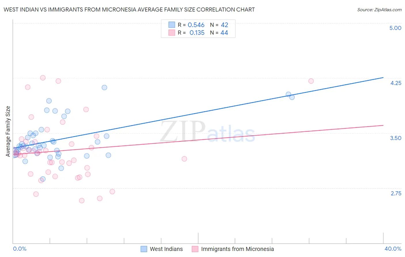 West Indian vs Immigrants from Micronesia Average Family Size