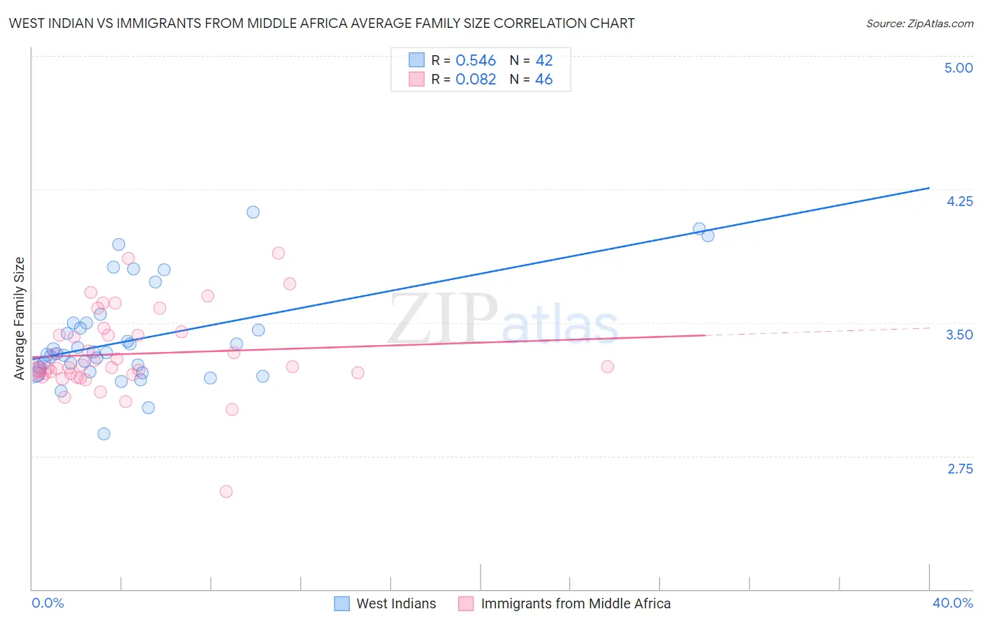 West Indian vs Immigrants from Middle Africa Average Family Size