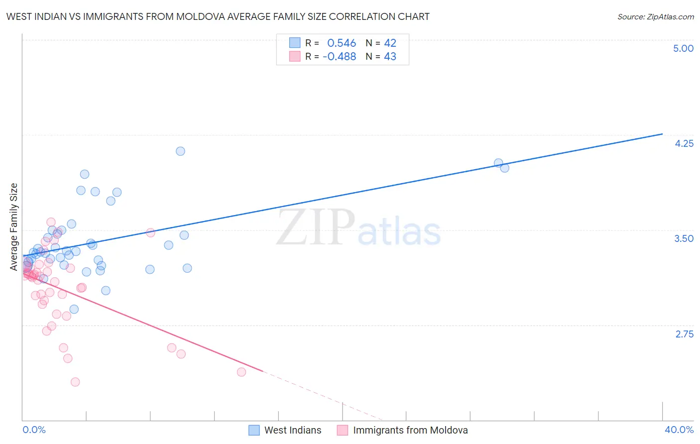 West Indian vs Immigrants from Moldova Average Family Size