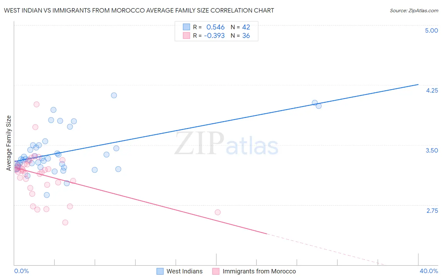West Indian vs Immigrants from Morocco Average Family Size
