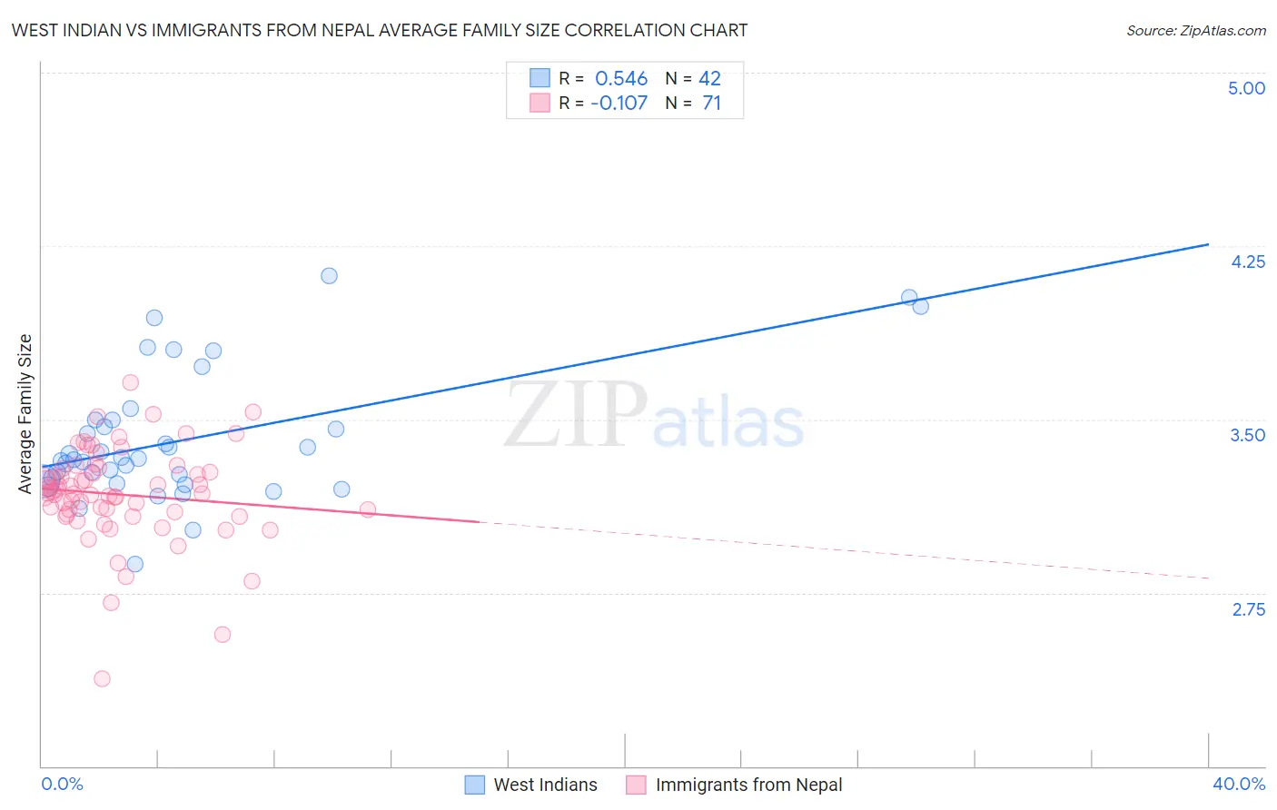 West Indian vs Immigrants from Nepal Average Family Size
