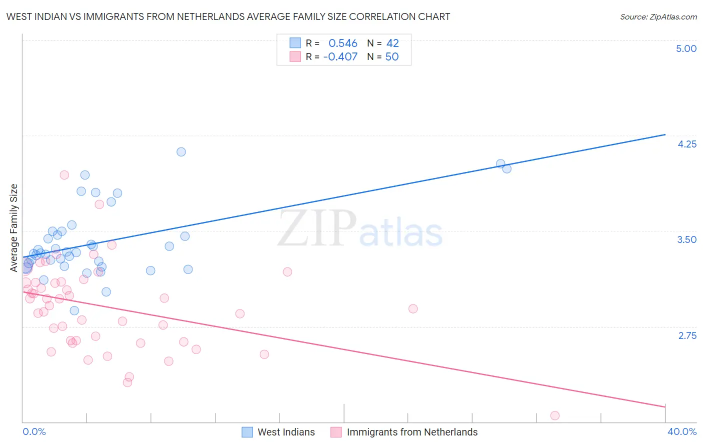 West Indian vs Immigrants from Netherlands Average Family Size
