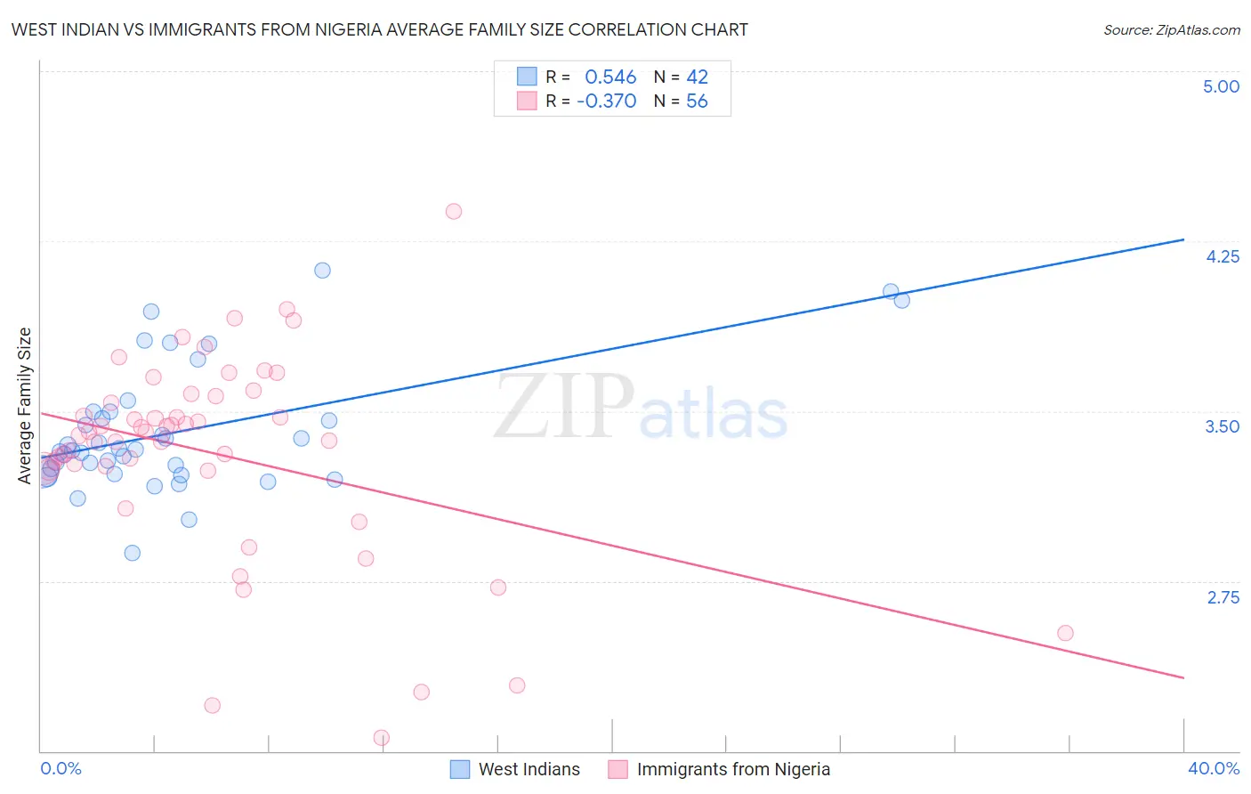 West Indian vs Immigrants from Nigeria Average Family Size