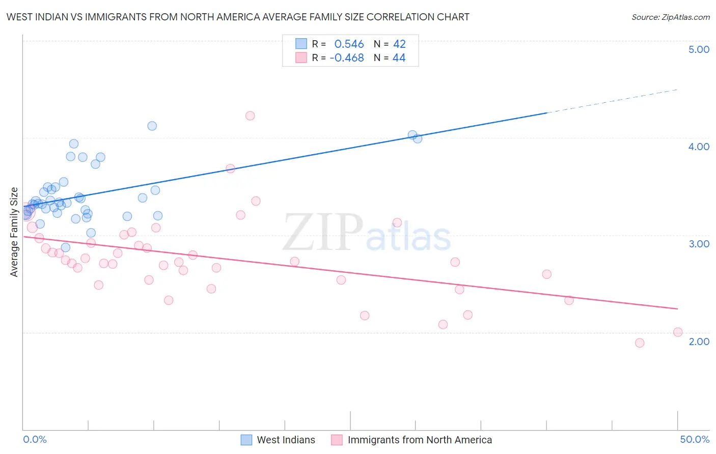 West Indian vs Immigrants from North America Average Family Size