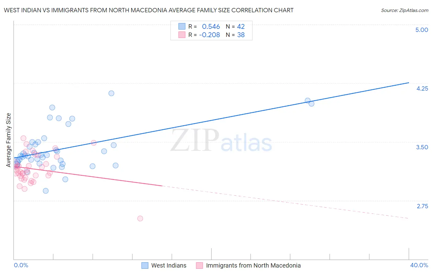 West Indian vs Immigrants from North Macedonia Average Family Size