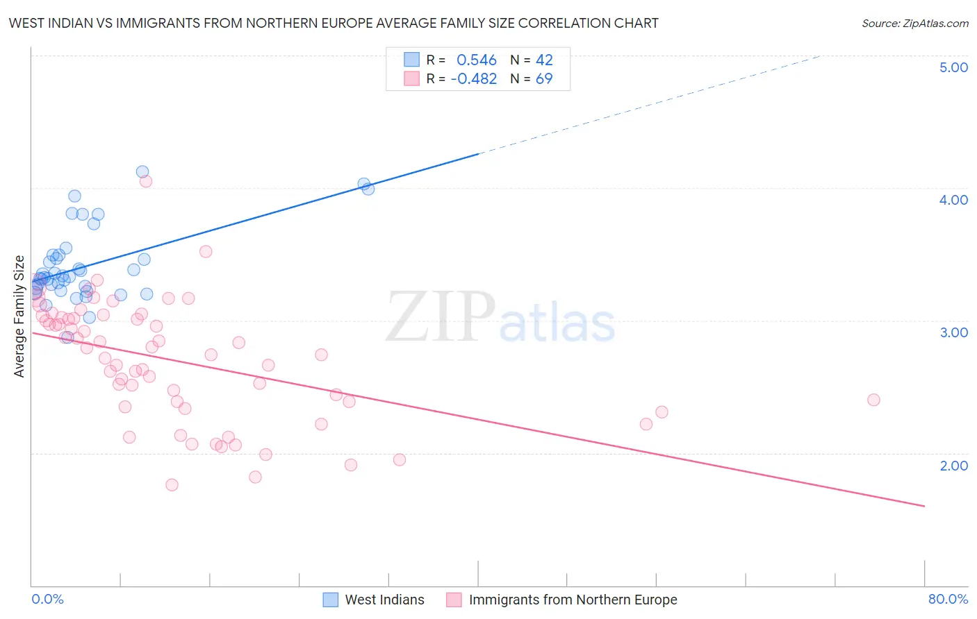 West Indian vs Immigrants from Northern Europe Average Family Size