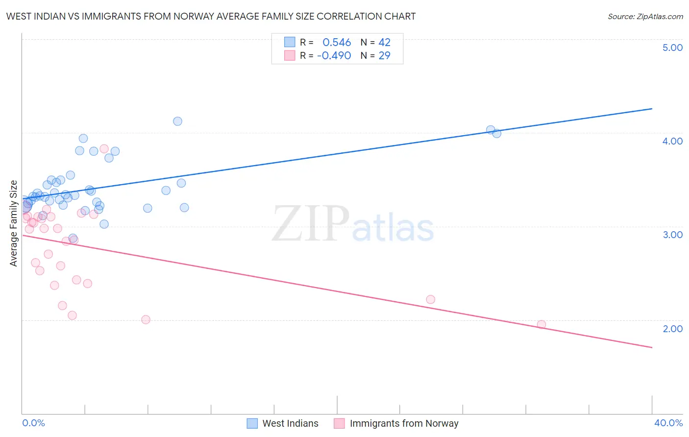 West Indian vs Immigrants from Norway Average Family Size