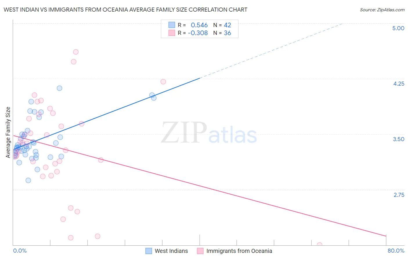 West Indian vs Immigrants from Oceania Average Family Size