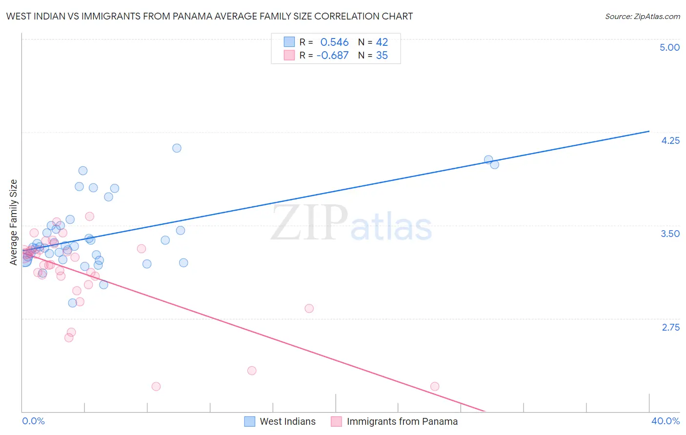 West Indian vs Immigrants from Panama Average Family Size