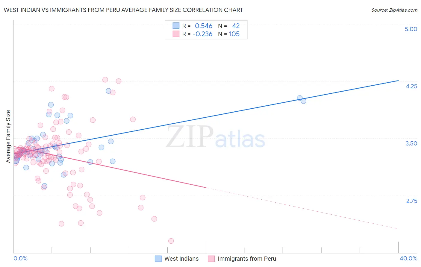 West Indian vs Immigrants from Peru Average Family Size