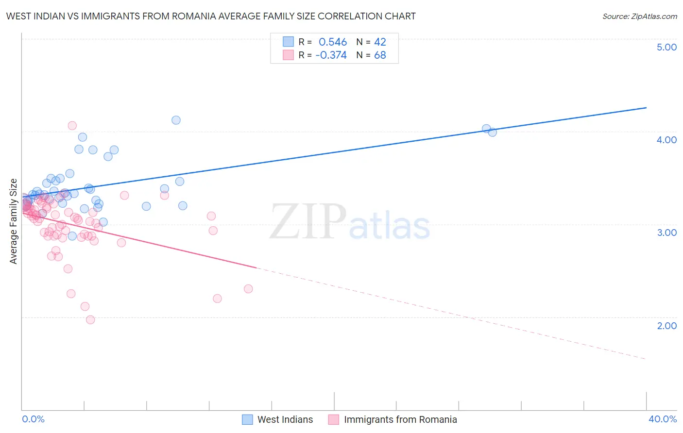 West Indian vs Immigrants from Romania Average Family Size